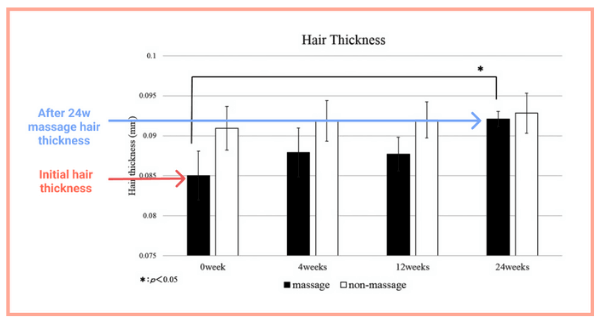 24 Weeks Hair/Scalp Massaging Benefits and Results
