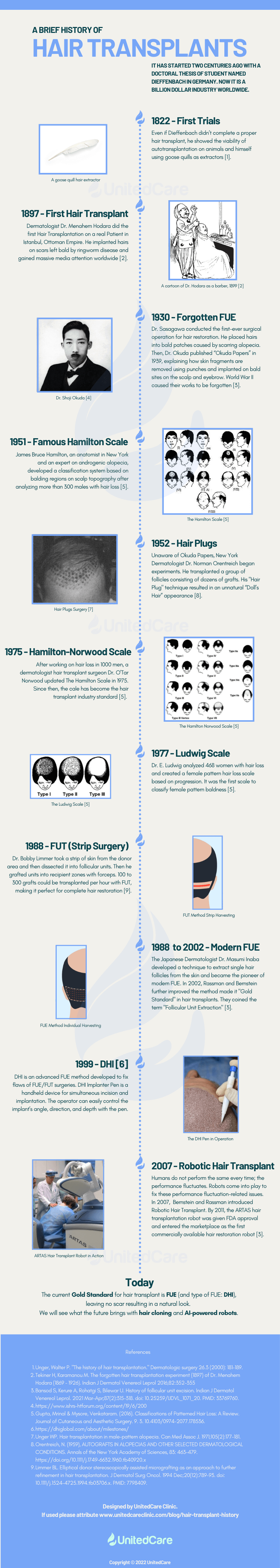 Die Zeitleiste der 200 Jahre alten Haartransplantationsoperationen