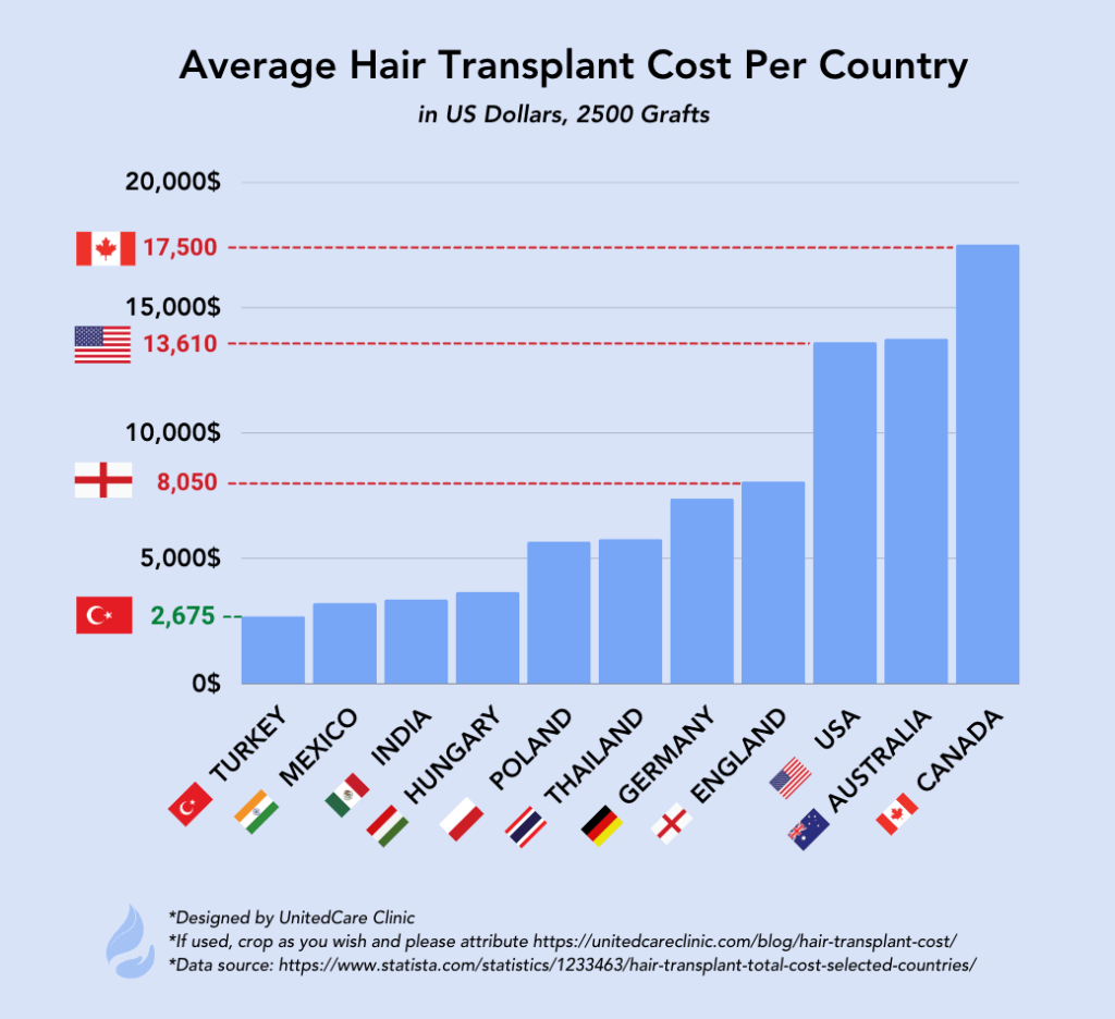 Haartransplantationskosten pro Land