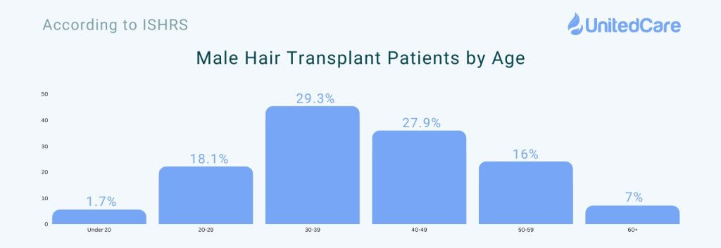 hair transplant statistics what is the best age to get a hair transplant surgery