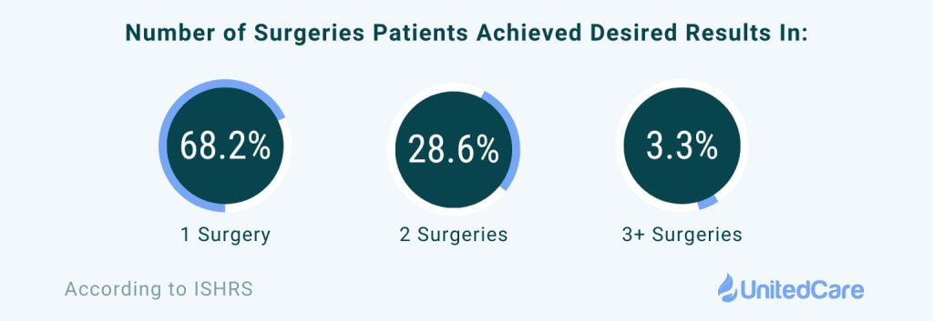 hair transplant statistics how many surgeries does it take to achieve desired results