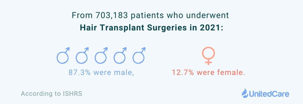 hair transplant statistics what percentage of hair transplant patients are male