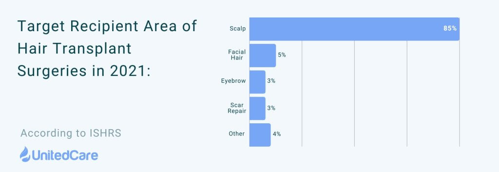 hair transplant statistics where do most hair transplant surgeries happen