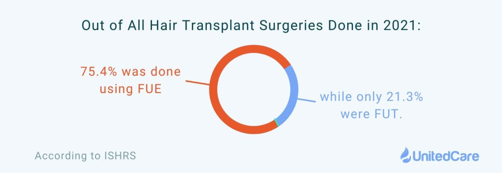 hair transplant statistics what percentage of hair transplant surgeries are fue and fut