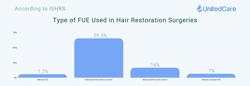 hair transplant statistics what type of fue is the most common