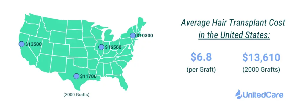 USA hair transplant cost