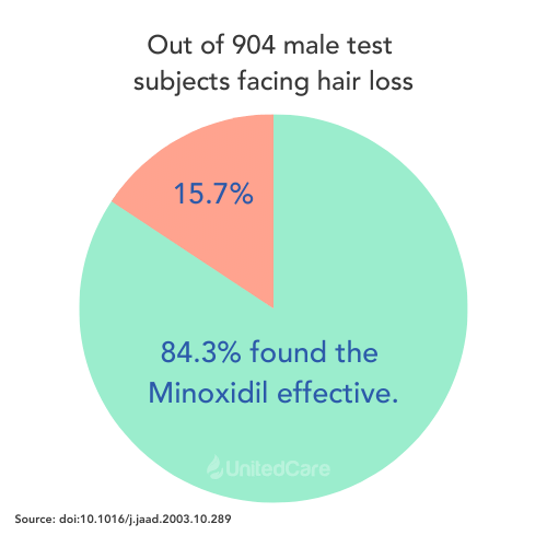 does minoxidil effective study result