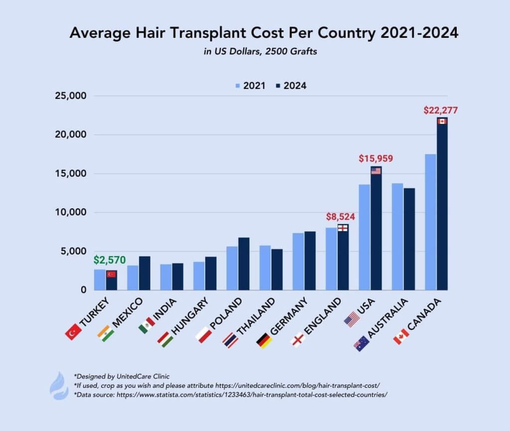 Average hair transplant cost per-country chart 2021 to 2024 price changes