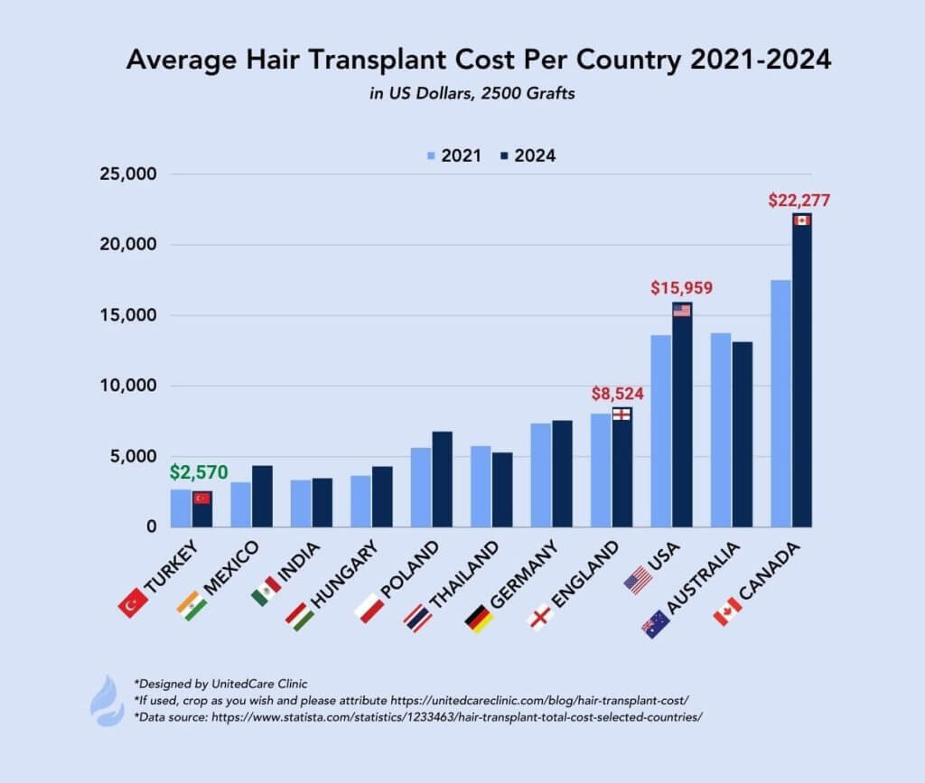 Durchschnittliche Haartransplantationskosten pro Land Tabelle 2021 bis 2024 Preisänderungen