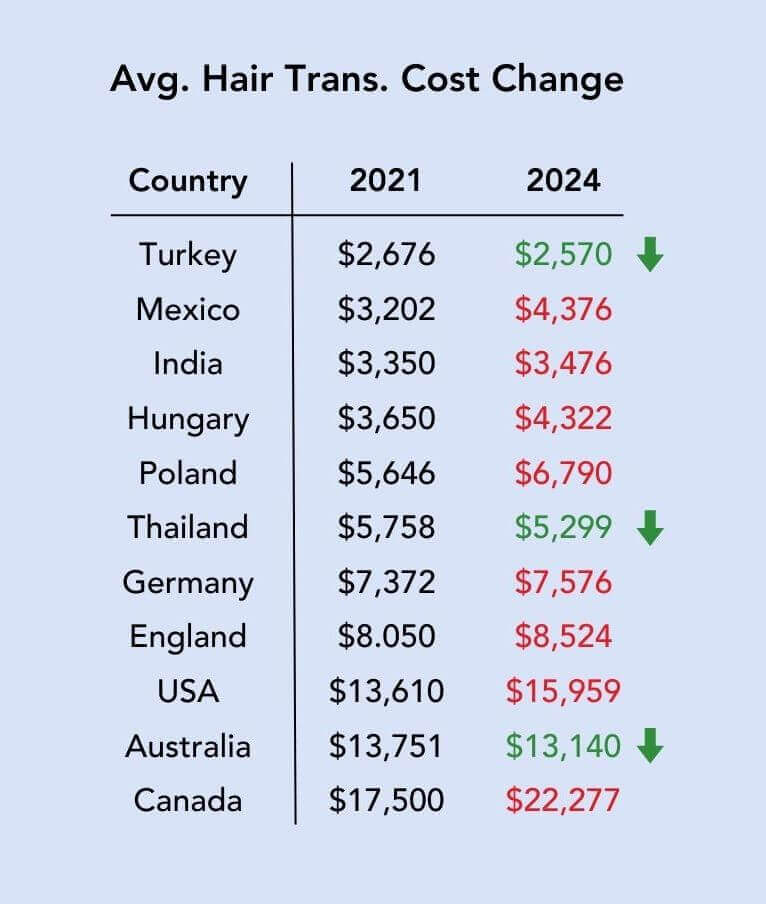 Average hair transplant cost per-country table 2021 to 2024 price changes