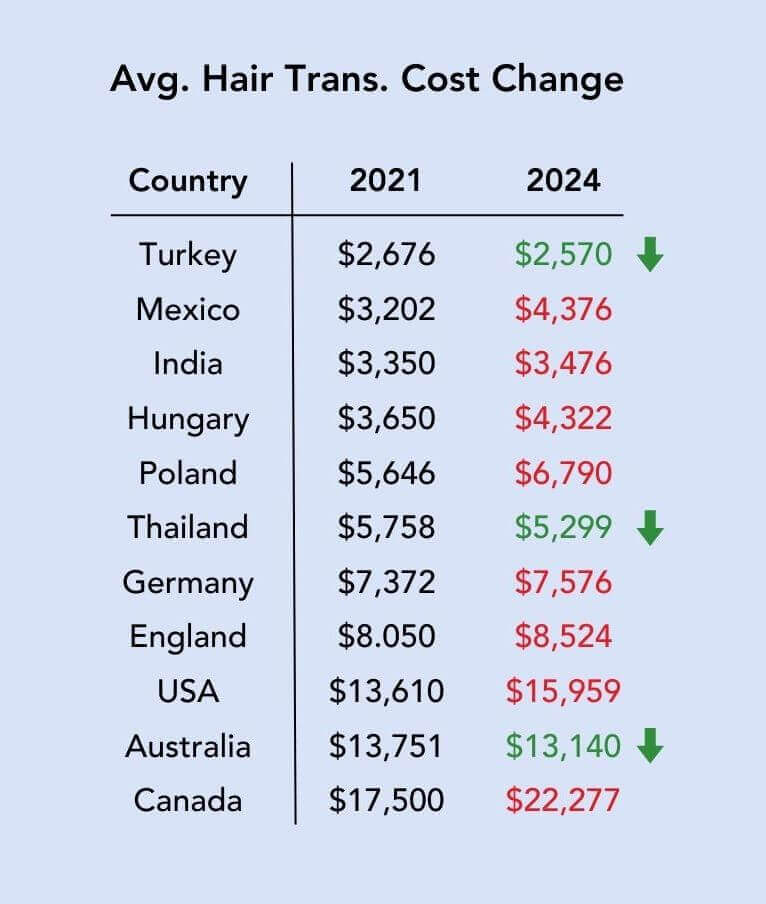 Durchschnittliche Haartransplantationskosten pro Land Tabelle 2021 bis 2024 Preisänderungen