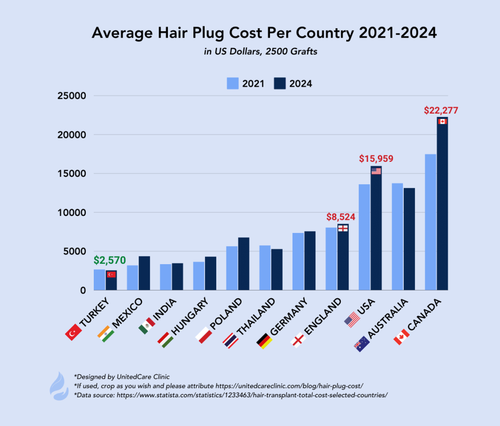 hair plug costs per country