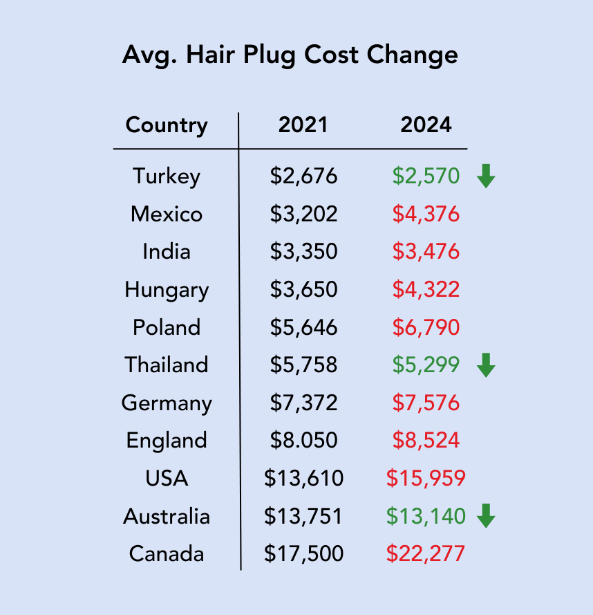change in hair plug costs