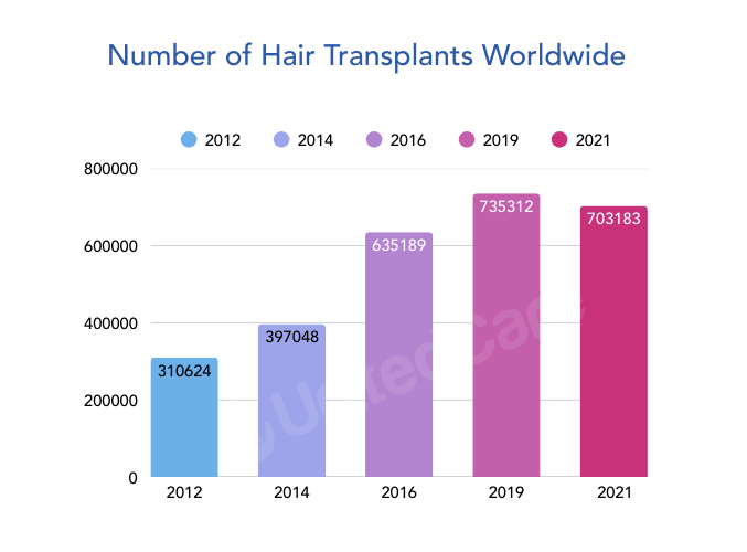 number of hair transplants worldwide