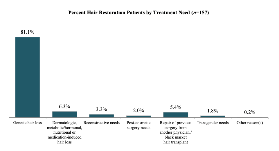 Percent Hair Restoration Patients by Treatment Need ISHRS DATA 2022